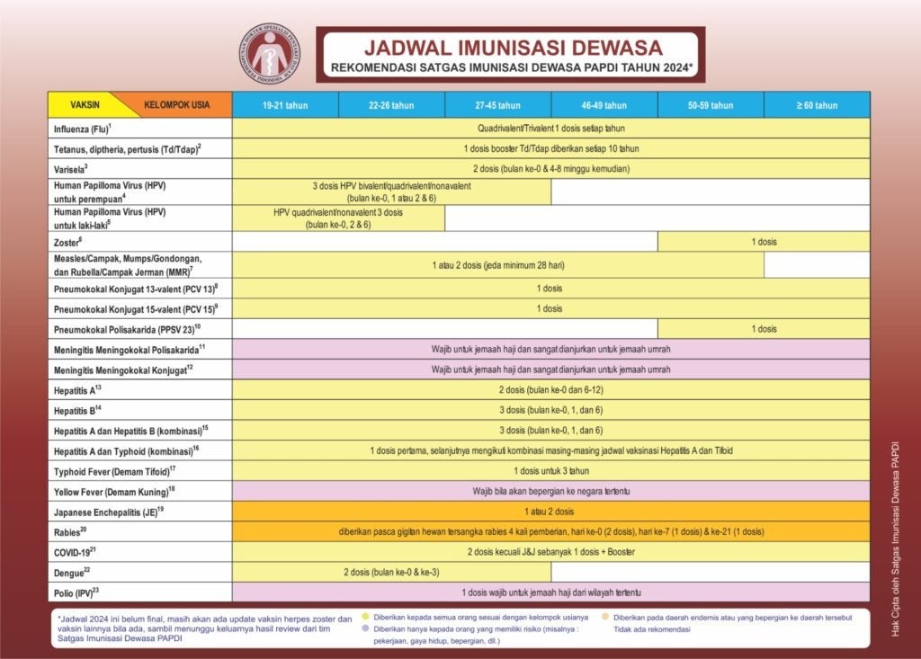 Jadwal Imunisasi Dewasa Persatuan Dokter Spesialis Penyakit Dalam Indonesia (PAPDI)