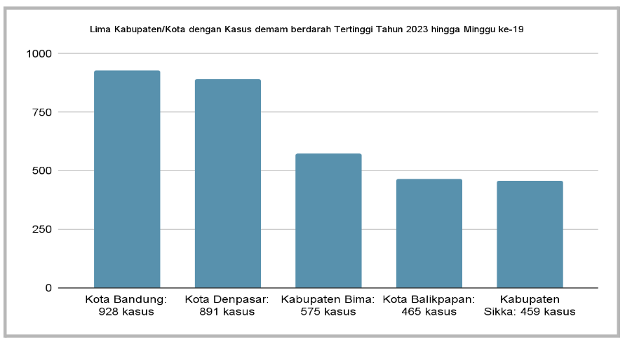 Five Districts/Cities with the Highest Dengue Cases in 2023 up to Week 19