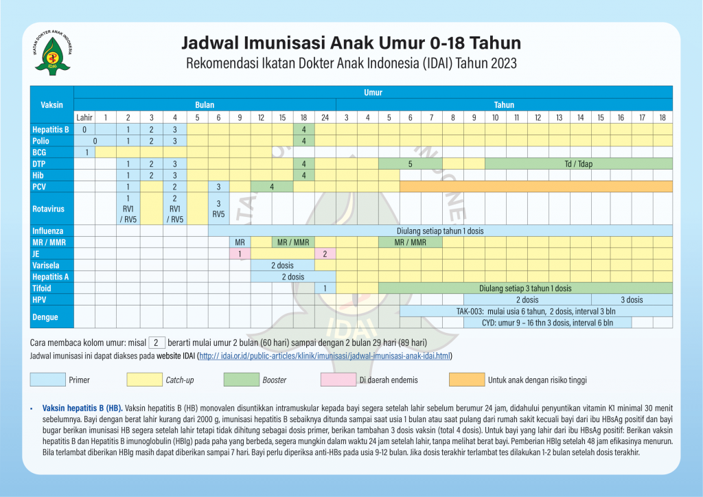 The Recommendation From Indonesian Pediatric Society